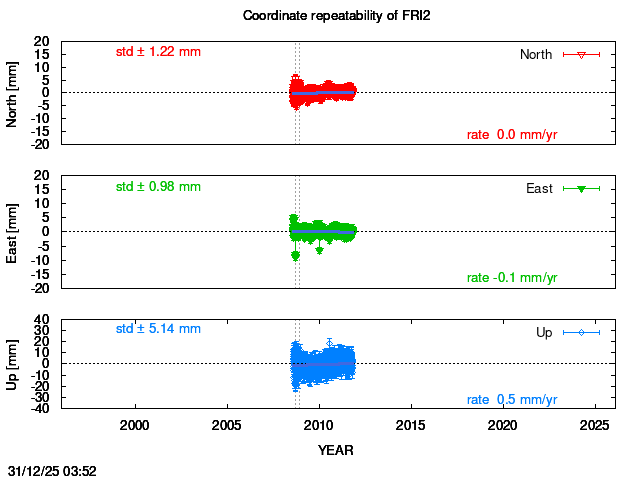 Long-term time series of FRI2 with vel.