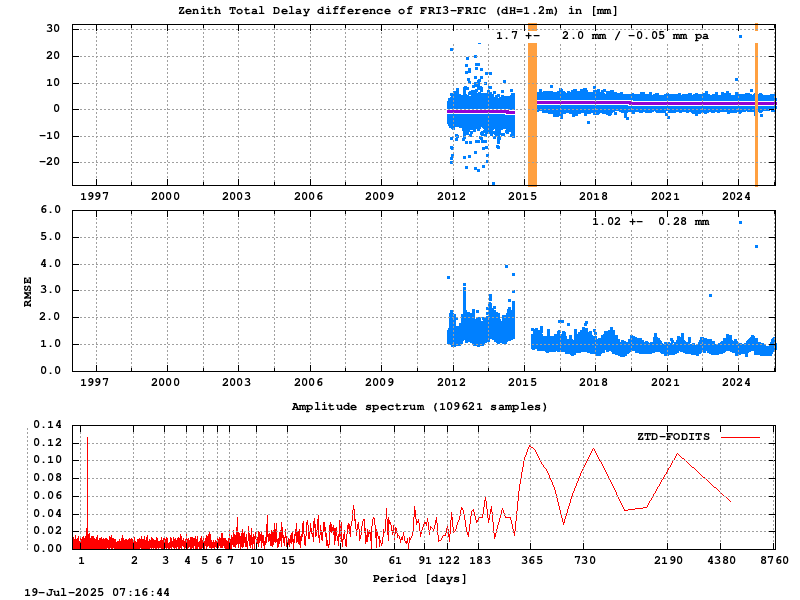 Troposphere short baseline validation of fri3-fric