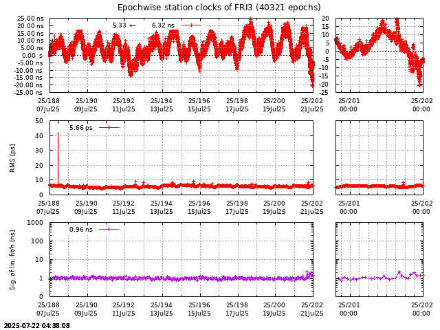PPP: Receiver clock biases last days of FRI3