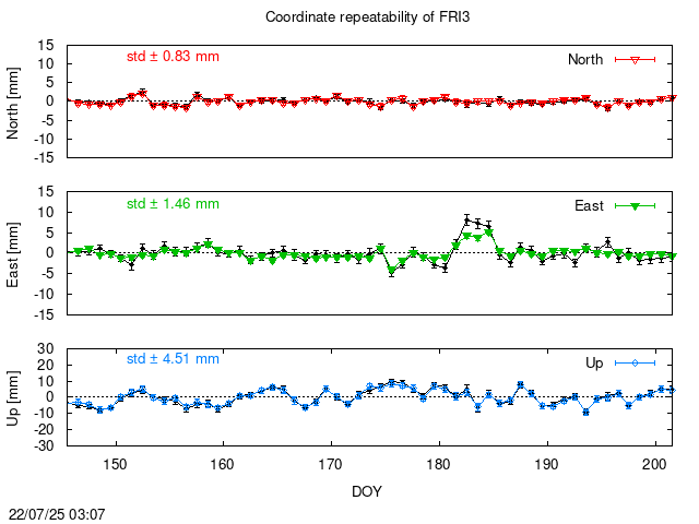 PPP: Coordinate repeatability last days of FRI3