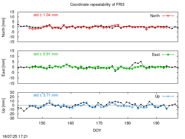 Monthly final time series of FRI3 (daily final with PPP)