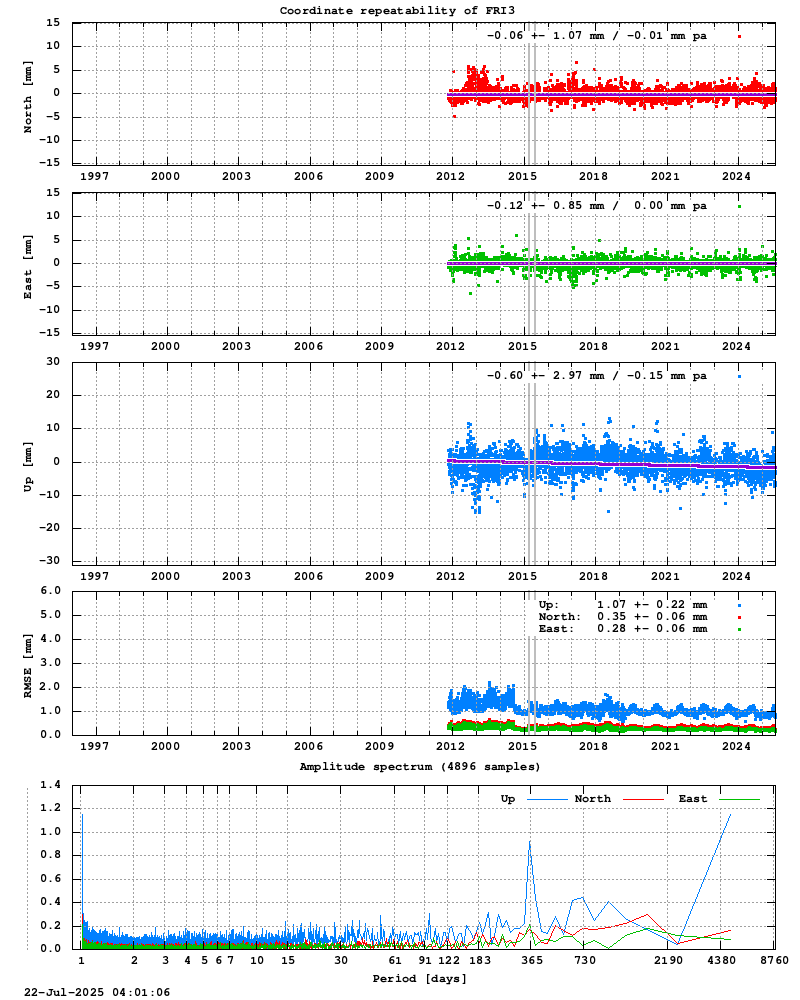 Long-term time series of FRI3