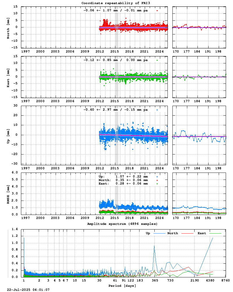 Long-term time series of FRI3 (Zoom)