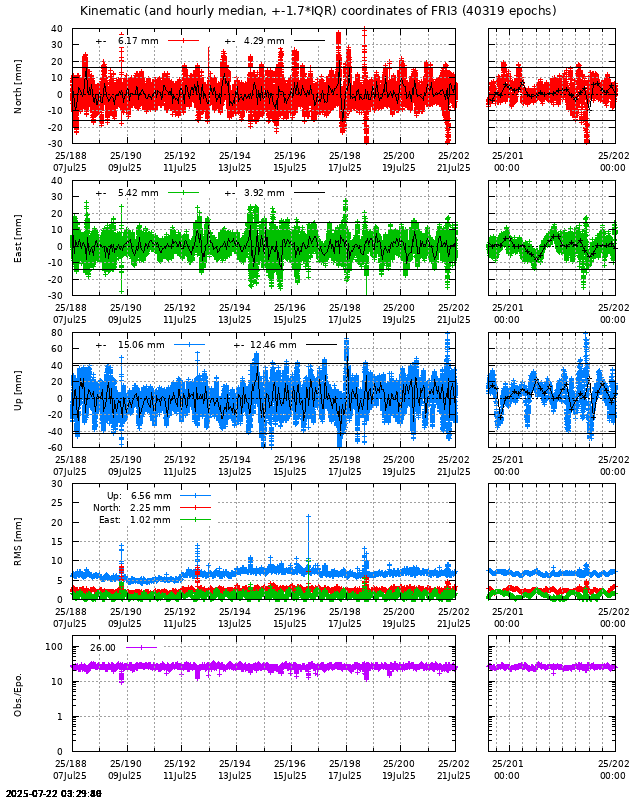 PPP: Kinematic coordinate repeatability last days of FRI3