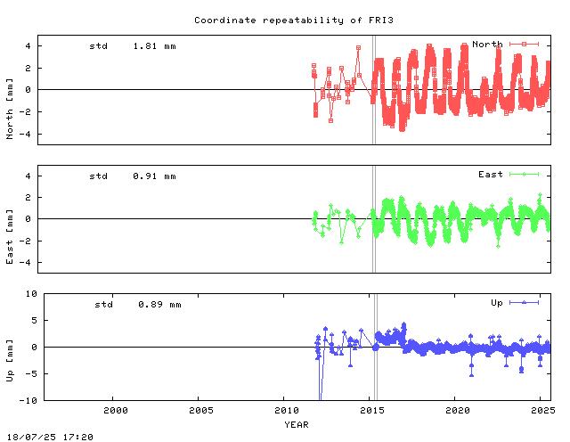Short L2 baseline time series of FRIC