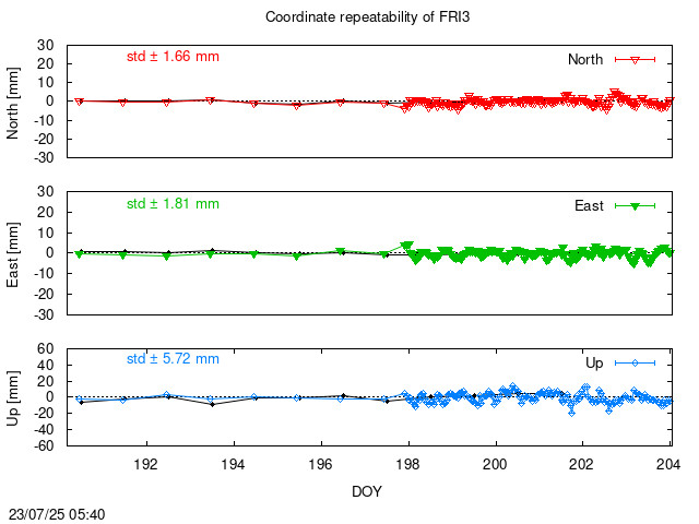 Monthly NRT time series of FRI3 (daily final with PPP)