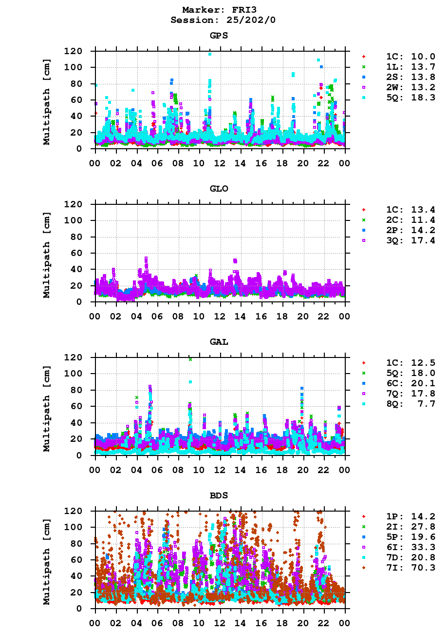 Multipath of observations (RINEX 3) of FRI3 last day