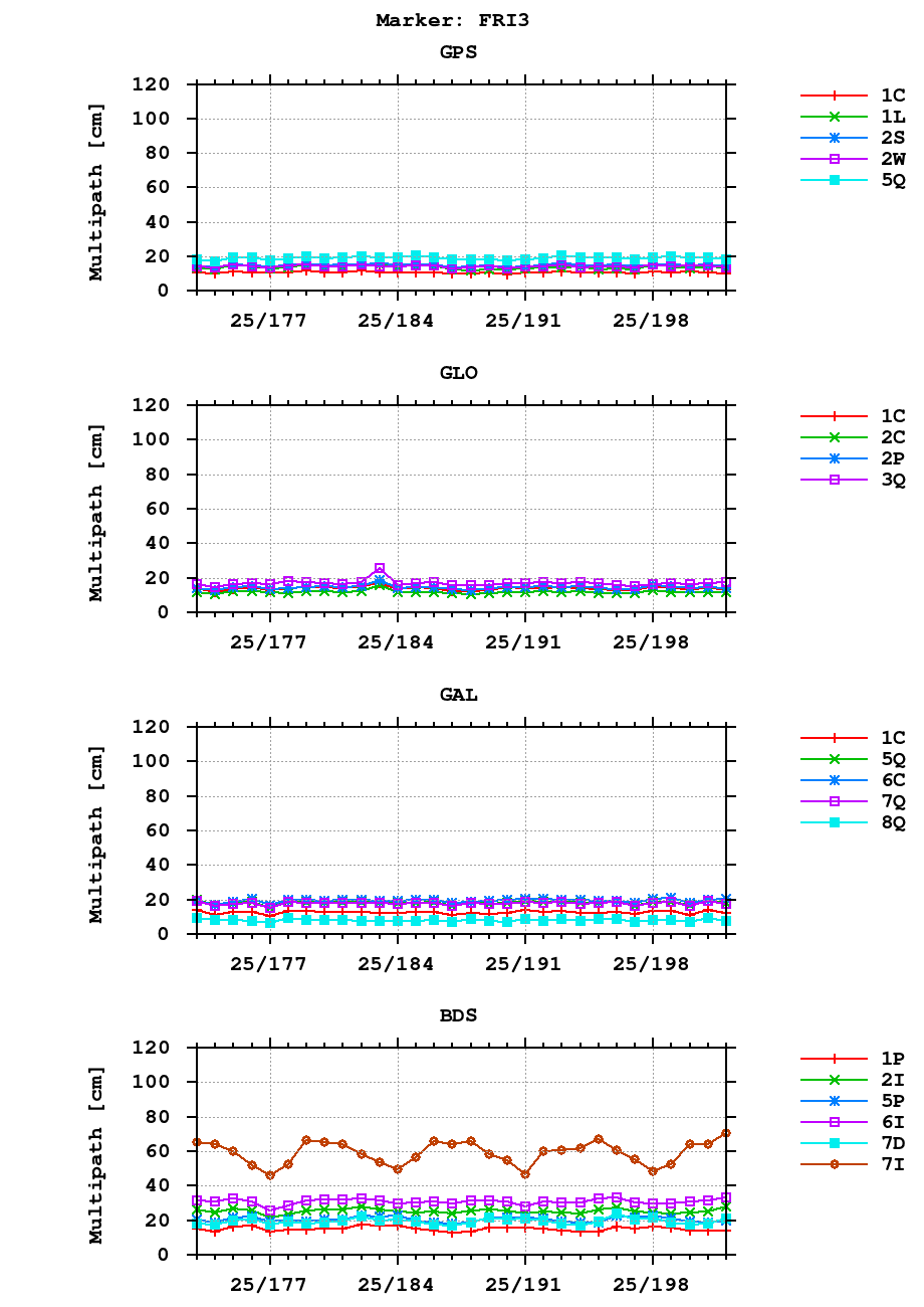 Multipath of observations (RINEX 3) of FRI3 last month