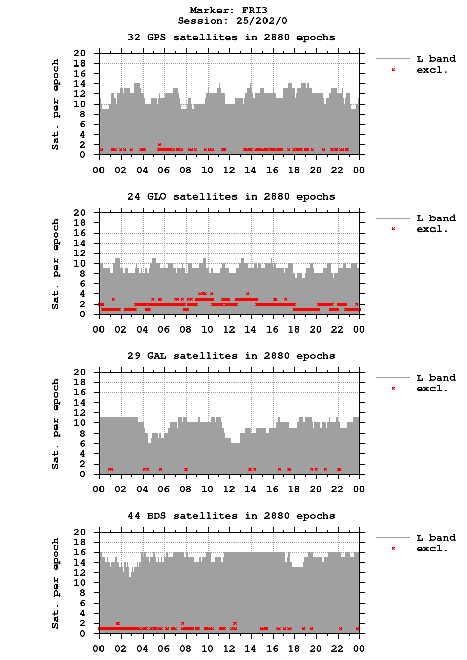 Number of observations (RINEX 3) of FRI3 last day