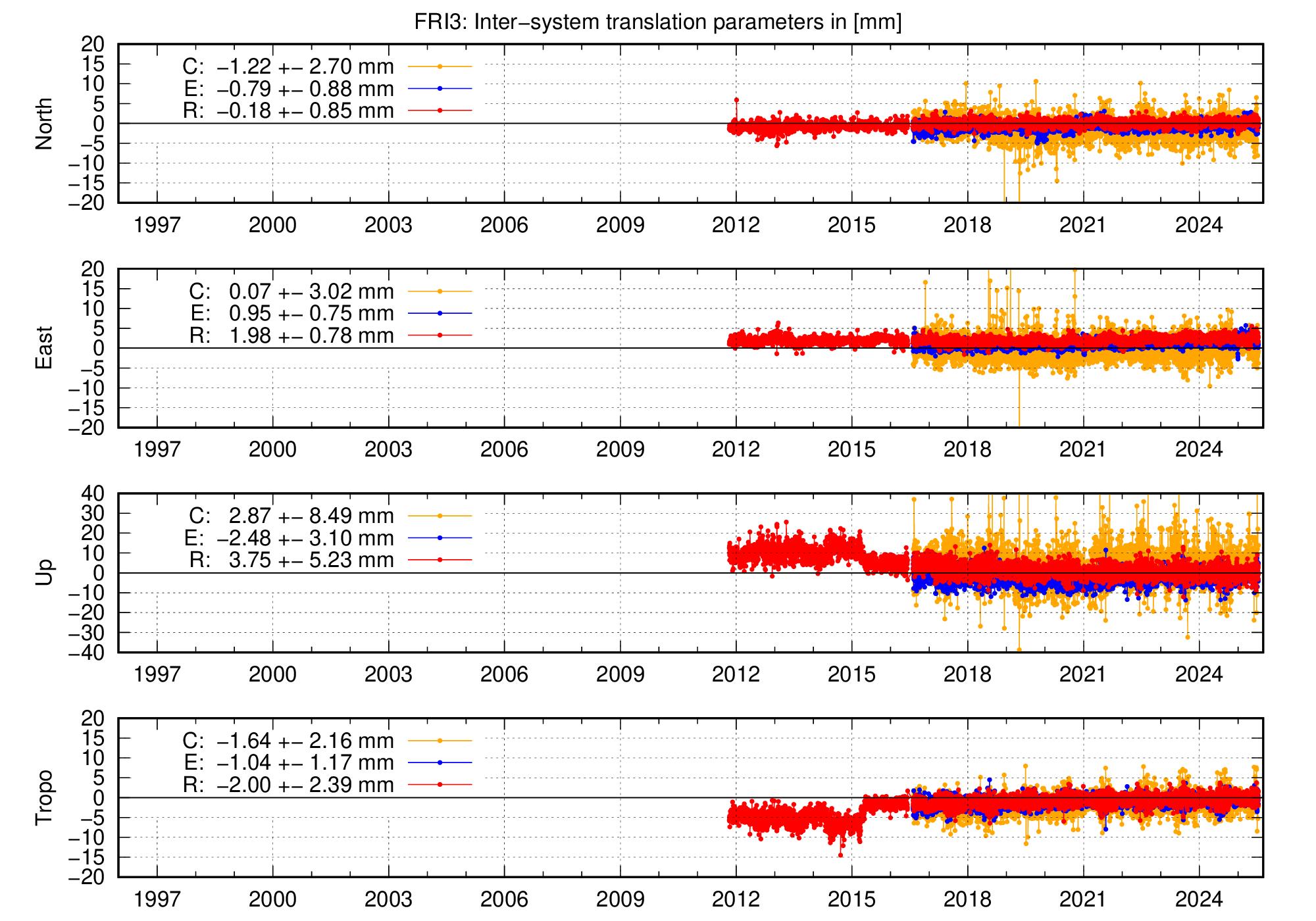 Long-term TRA time series of FRI3