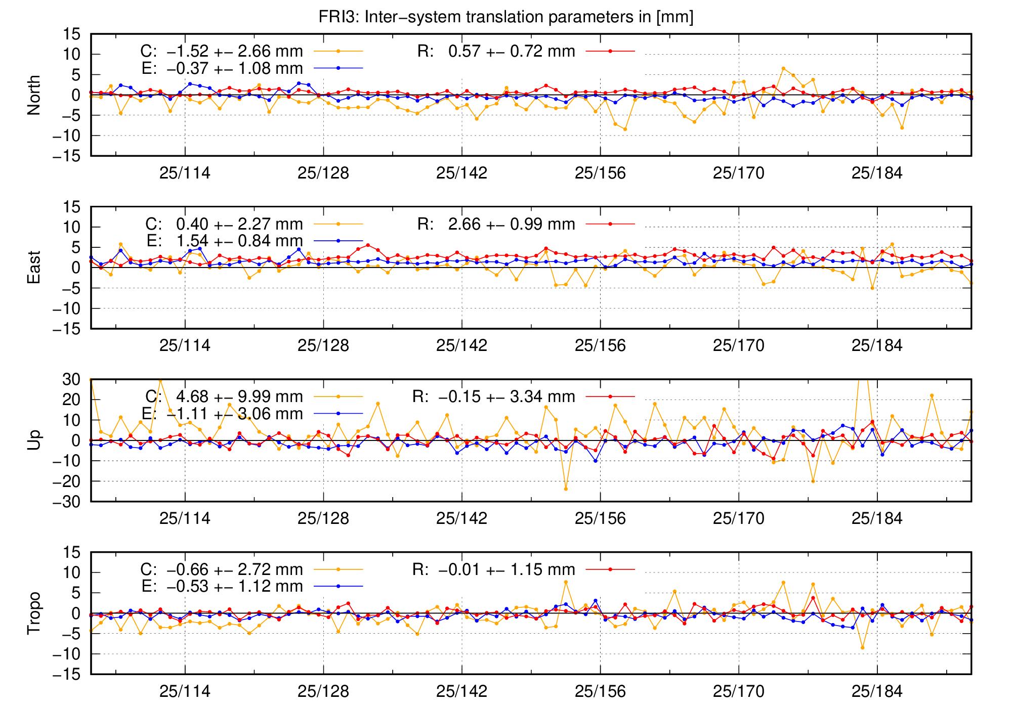 TRA time series of FRI3 last 2 months