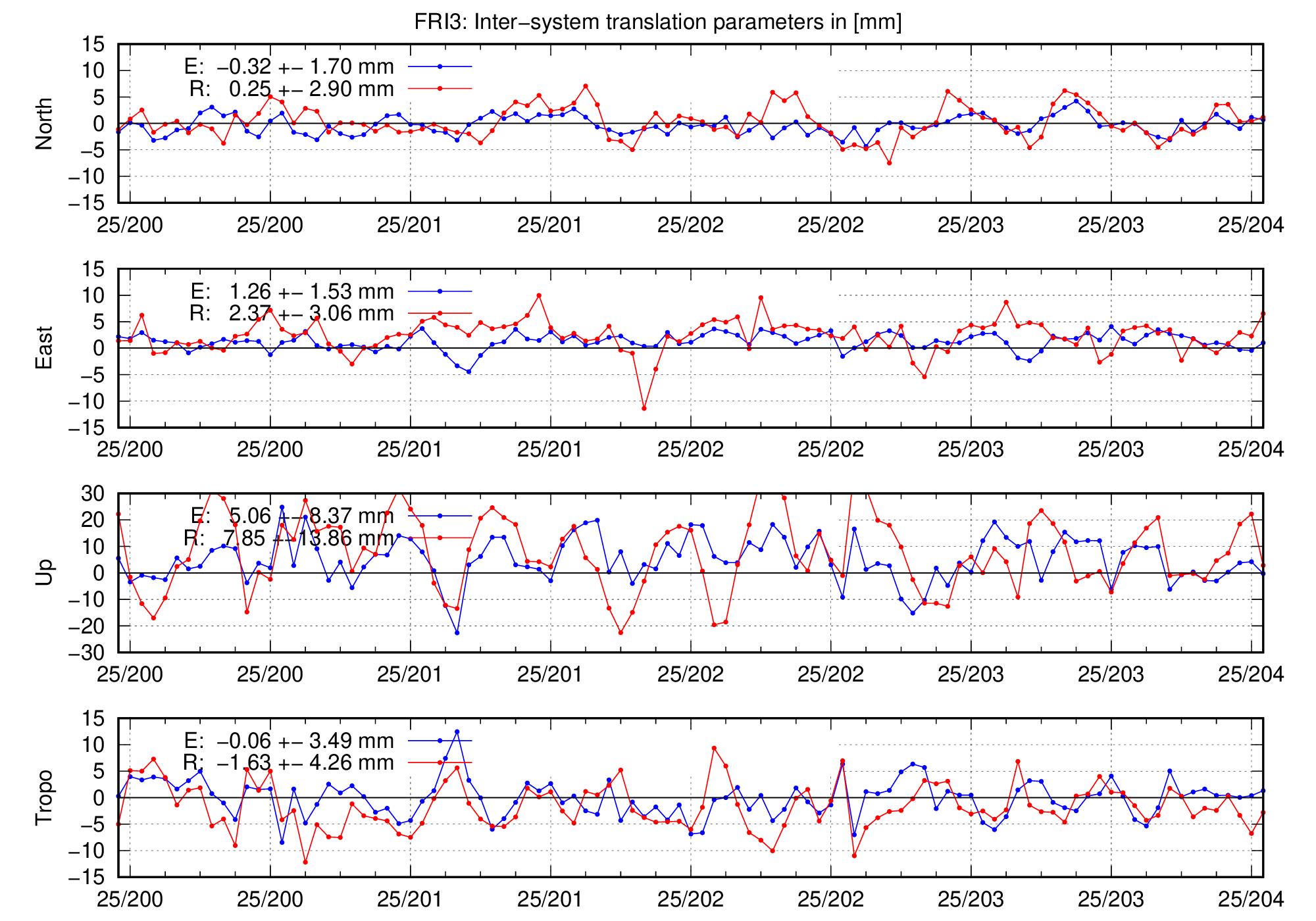 TRA time series of FRI3 for last days