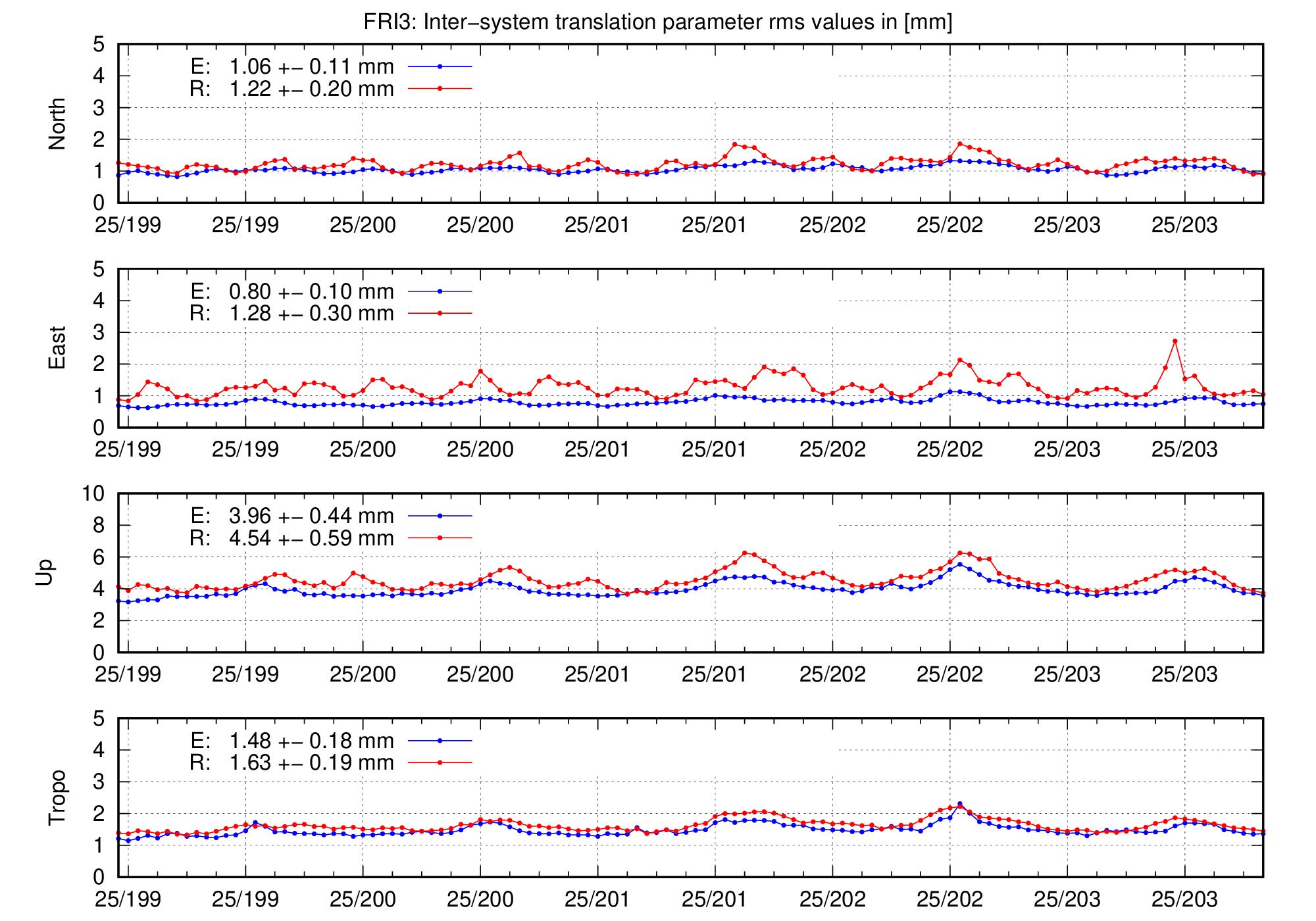 TRA rms time series of FRI3 for last days
