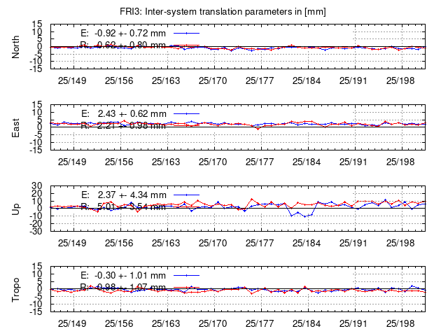 TRA time series of FRI3 last 2 weeks