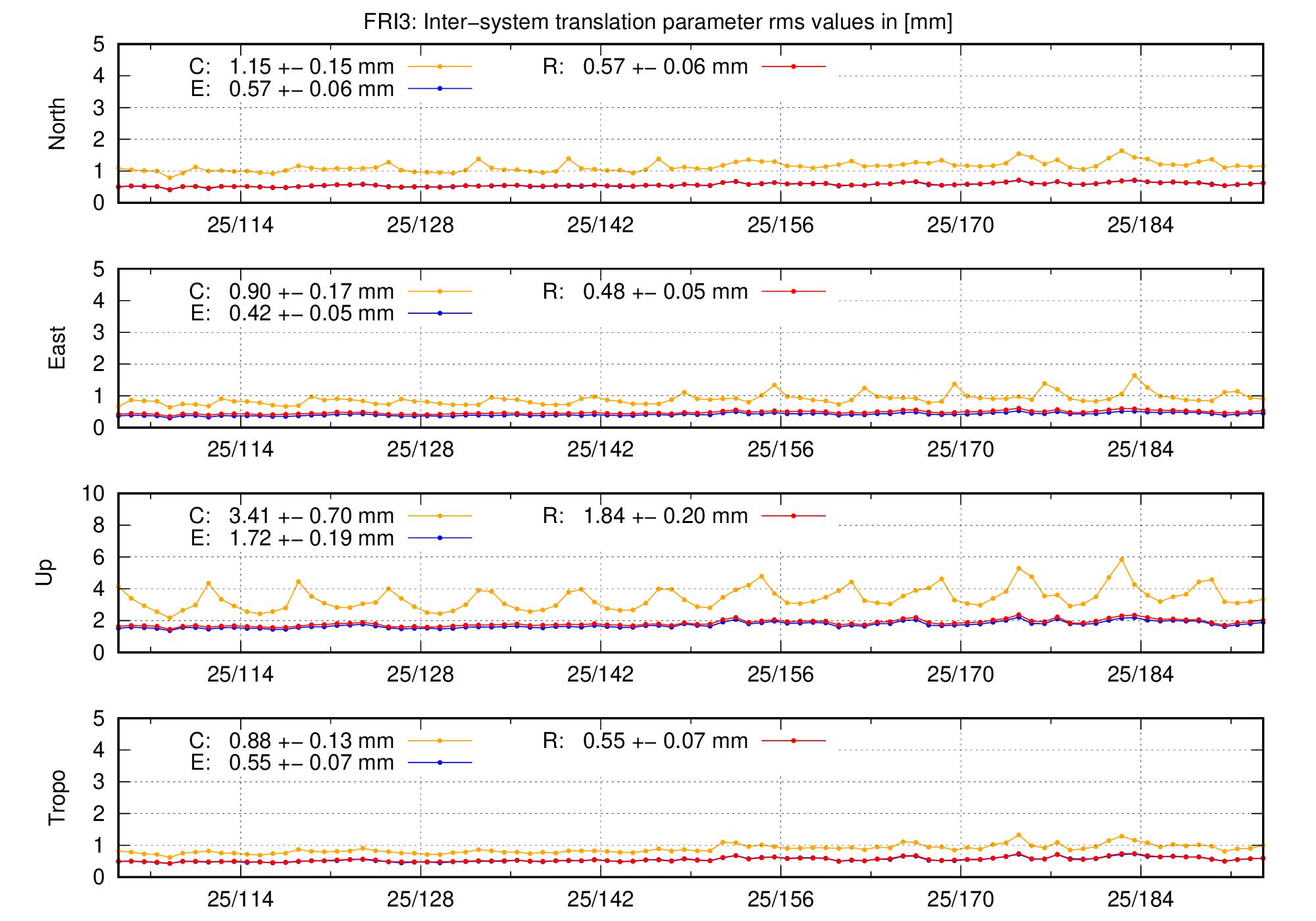 TRA rms time series of FRI3 last 2 months