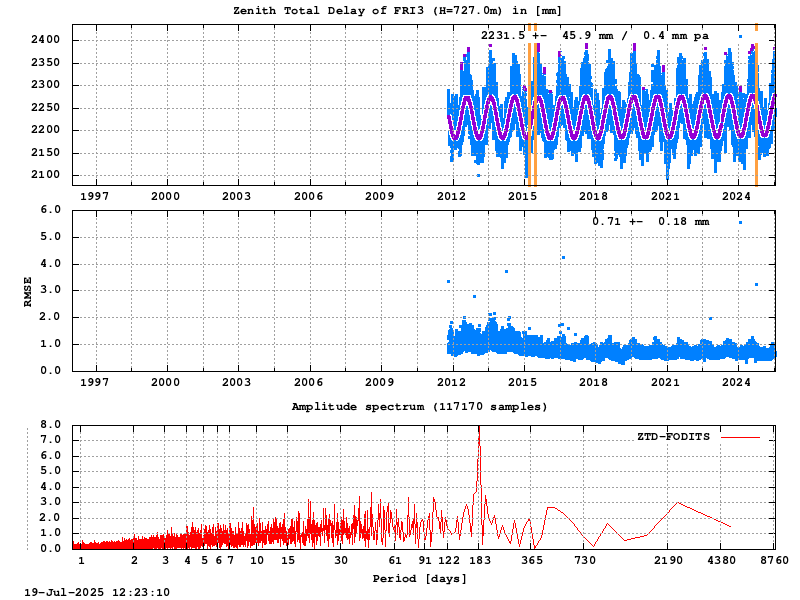 Troposphere long-term (FODITS) for FRI3