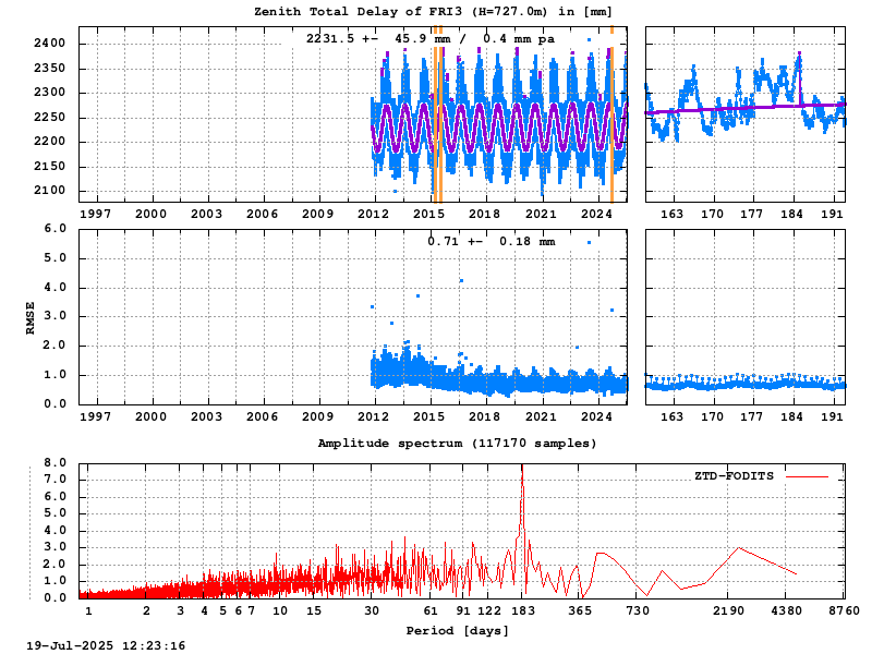 Troposphere long-term (FODITS) for FRI3 (Zoom)