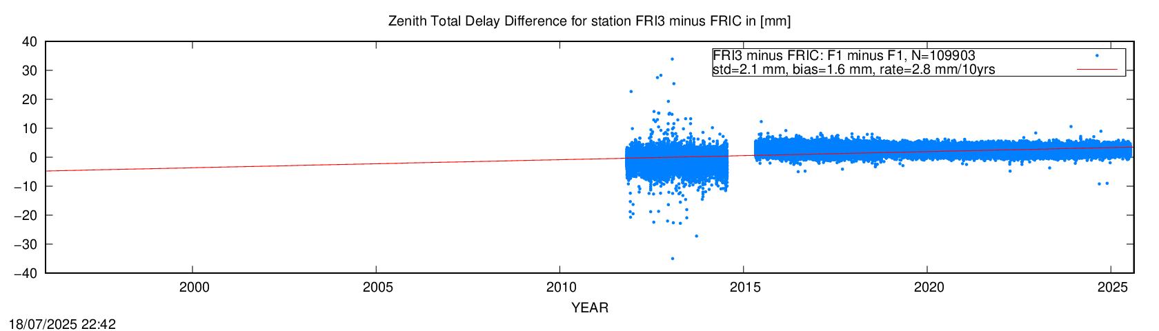 Troposphere short baseline validation of FRI3