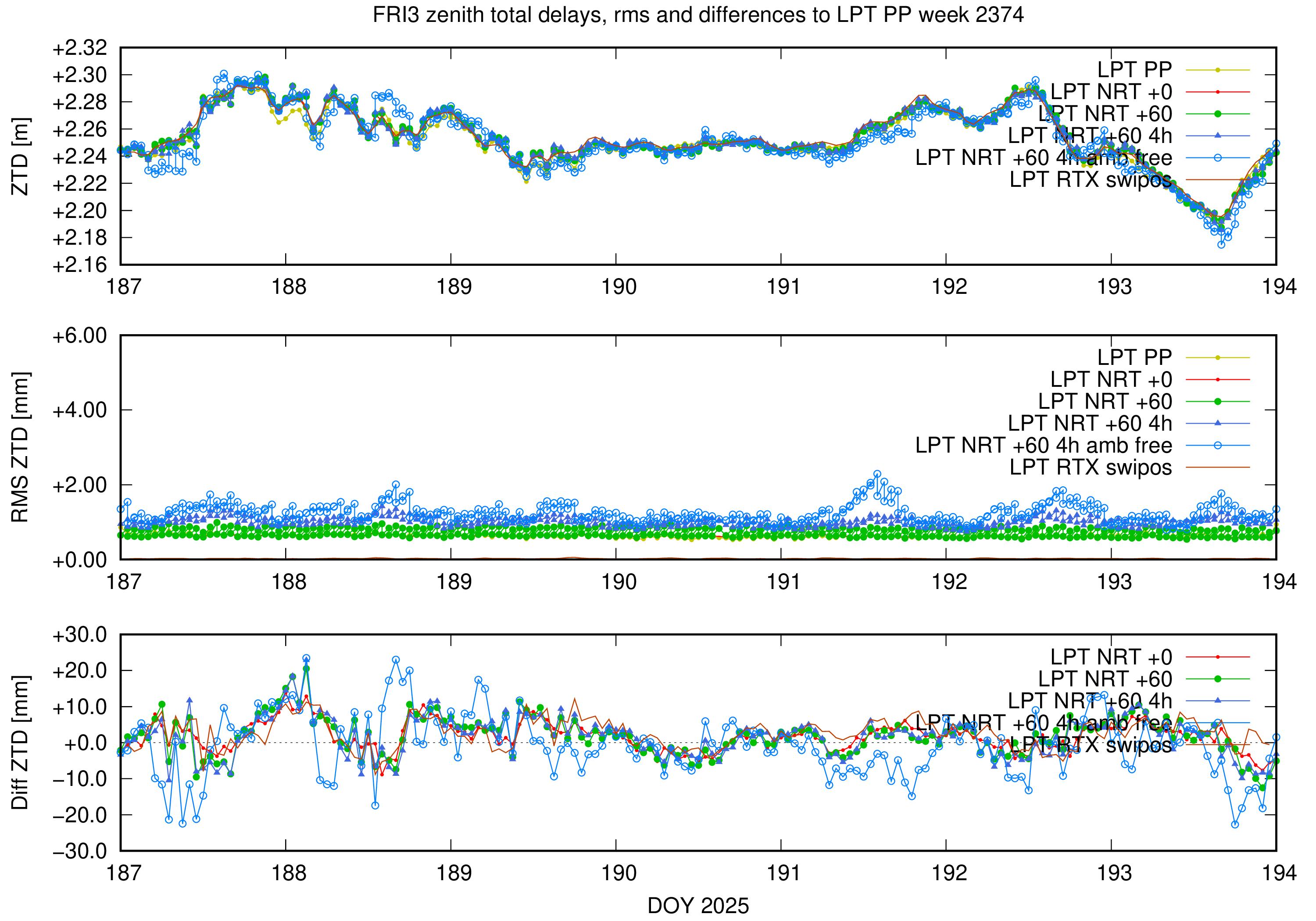Troposphere weekly validation of FRI3