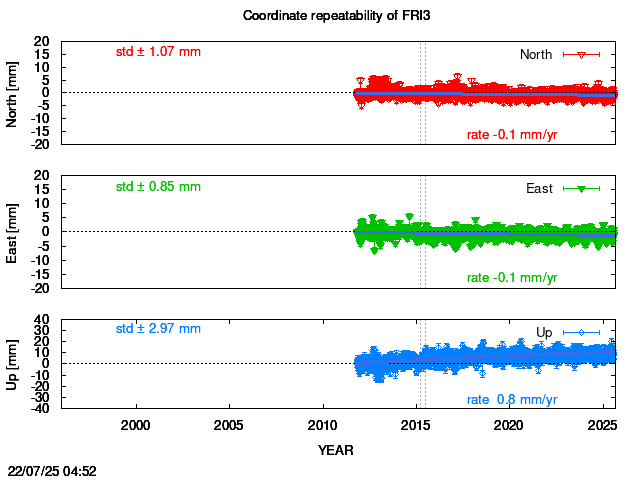 Long-term time series of FRI3 with vel.
