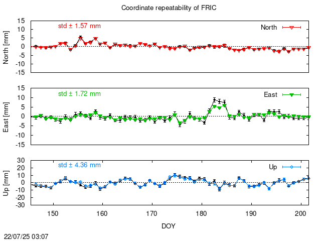 PPP: Coordinate repeatability last days of FRIC