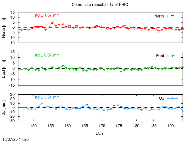 Monthly final time series of FRIC (daily)