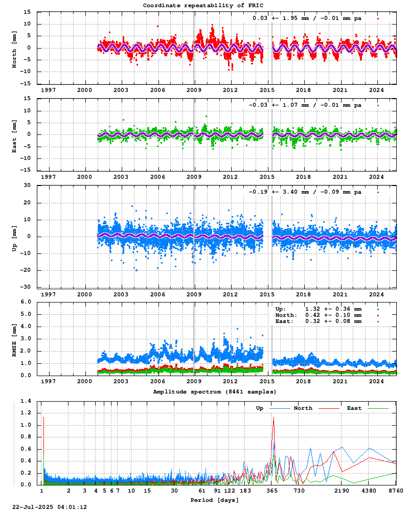 Long-term time series of FRIC