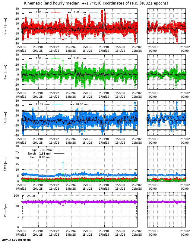 PPP: Kinematic coordinate repeatability last days of FRIC
