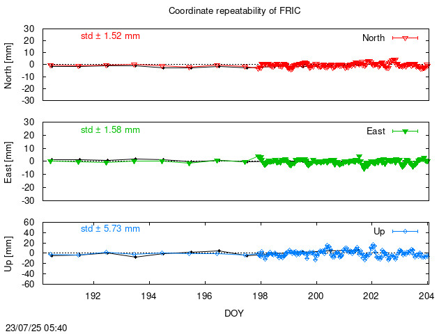 Monthly NRT time series of FRIC (daily final with PPP)