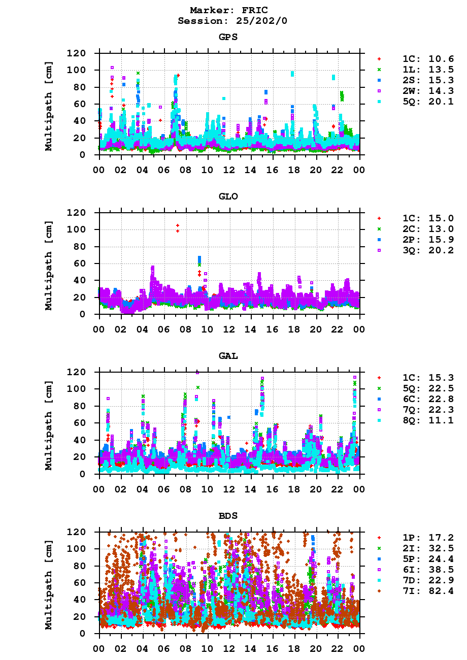 Multipath of observations (RINEX 3) of FRIC last day