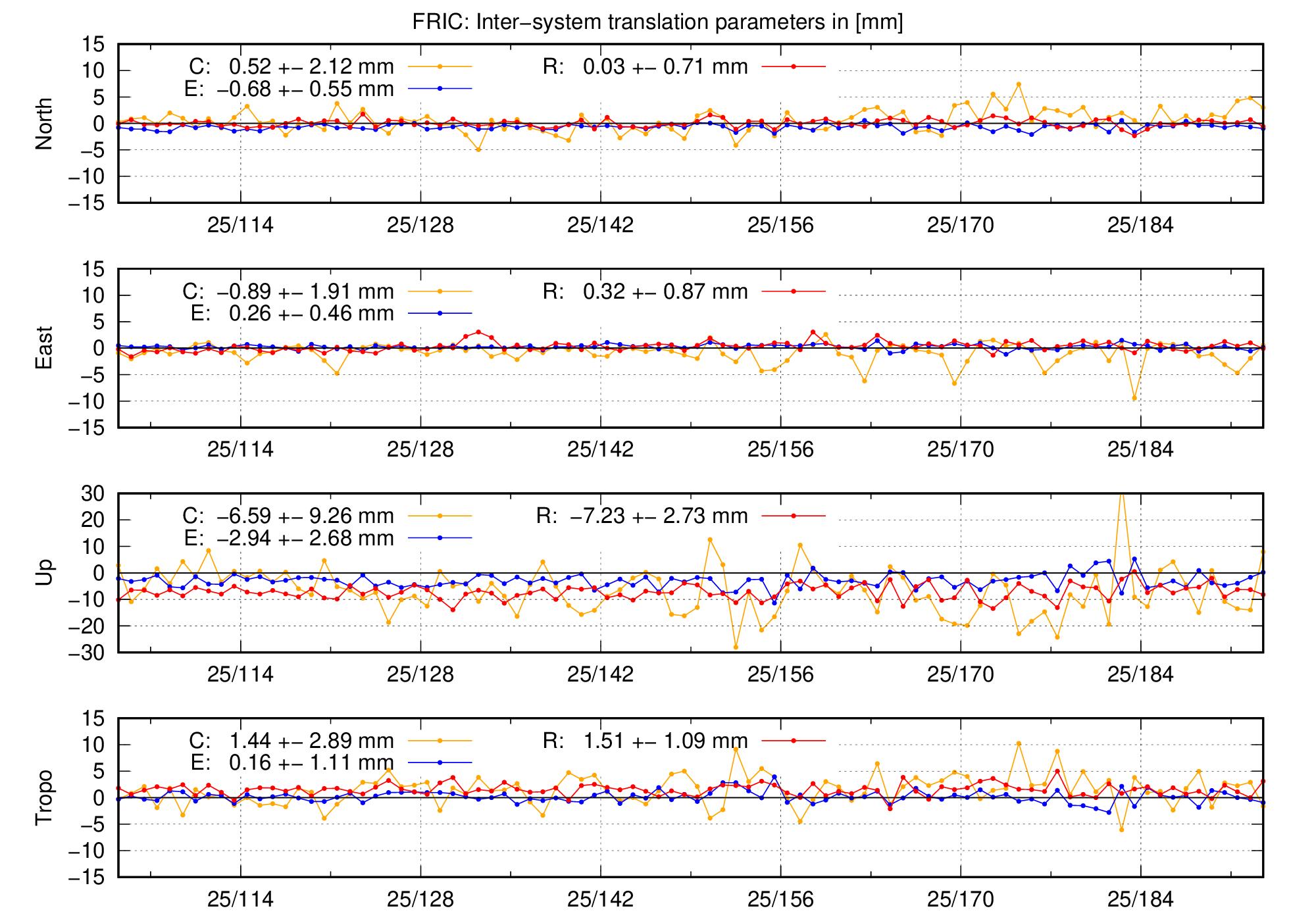 TRA time series of FRIC last 2 months