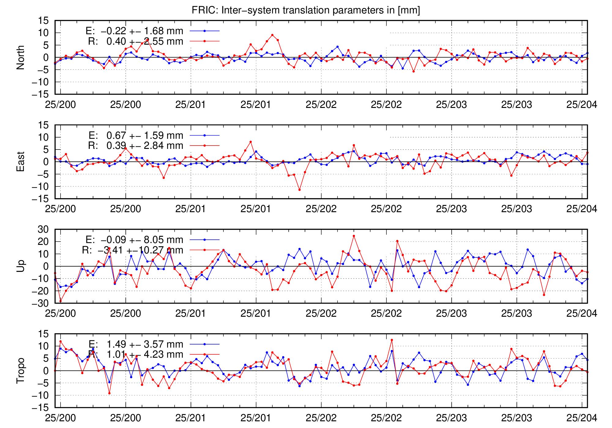 TRA time series of FRIC for last days