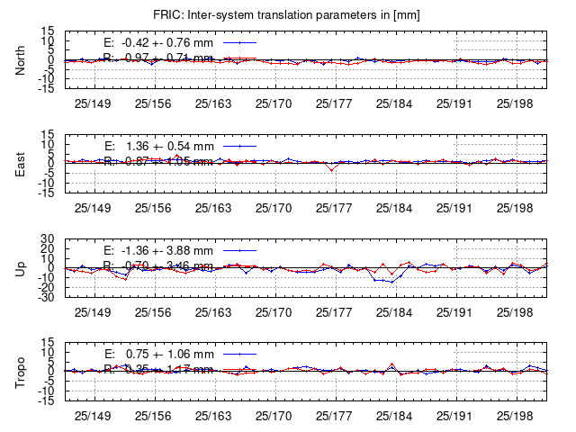 TRA time series of FRIC last 2 weeks