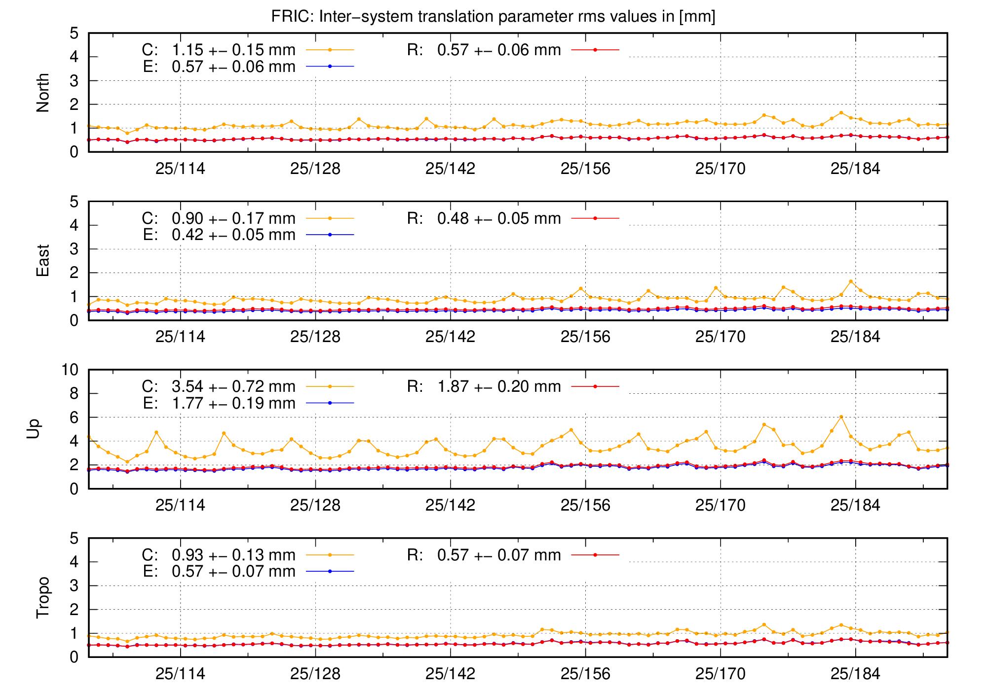 TRA rms time series of FRIC last 2 months