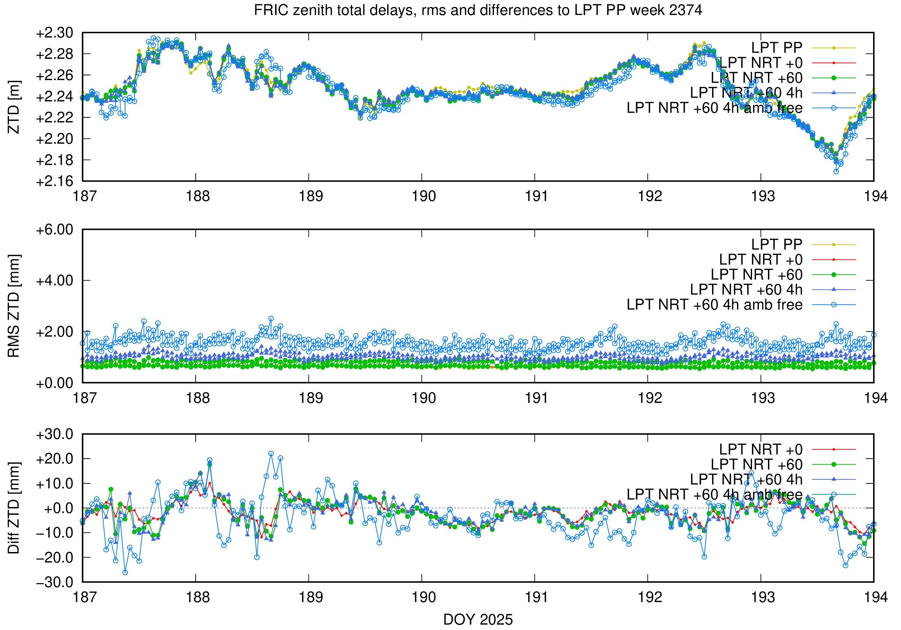 Troposphere weekly validation of FRIC