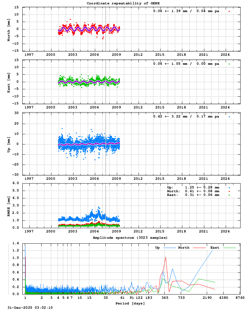 Long-term time series of GENE