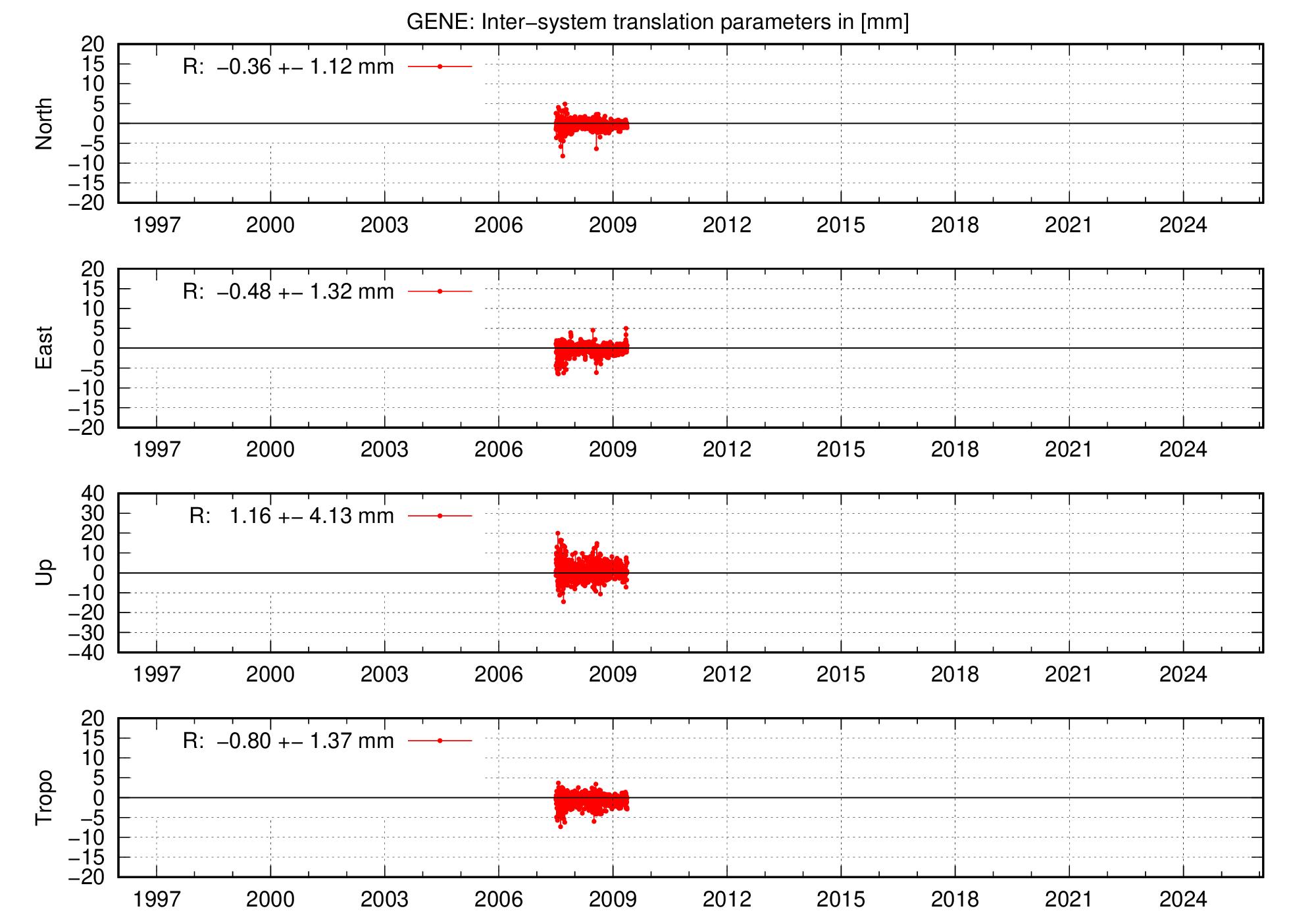 Long-term TRA time series of GENE