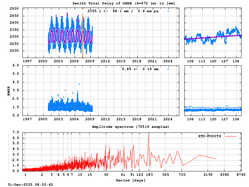 Troposphere long-term (FODITS) for GENE (Zoom)