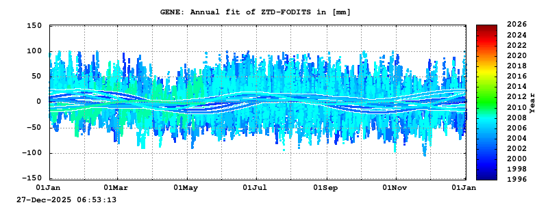 Troposphere long-term (annual fit) for GENE