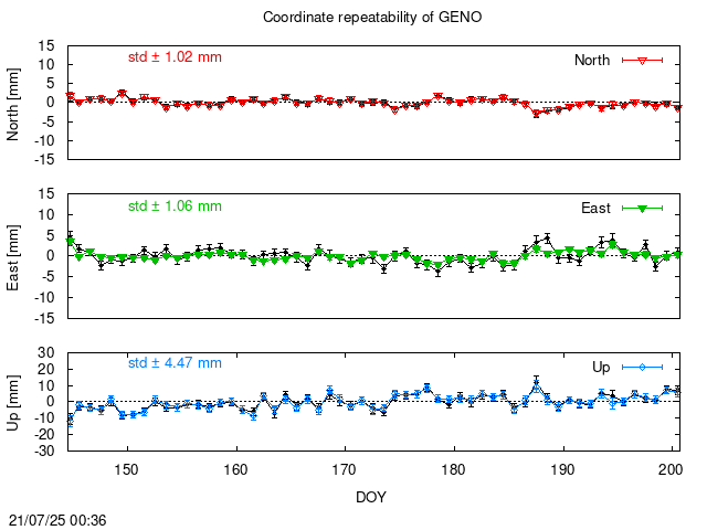 PPP: Coordinate repeatability last days of GENO