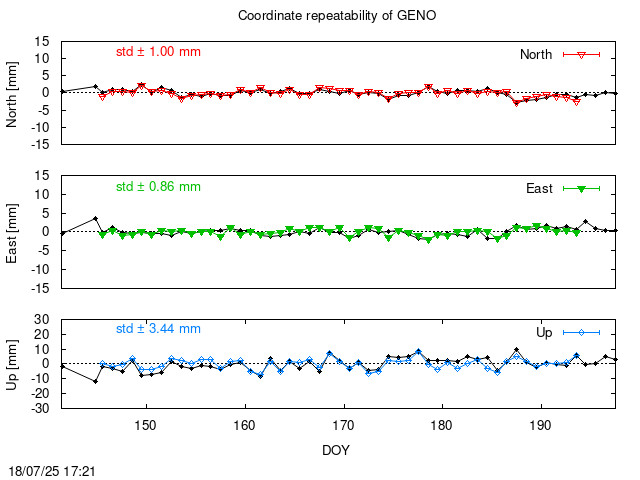 Monthly final time series of GENO (daily final with PPP)