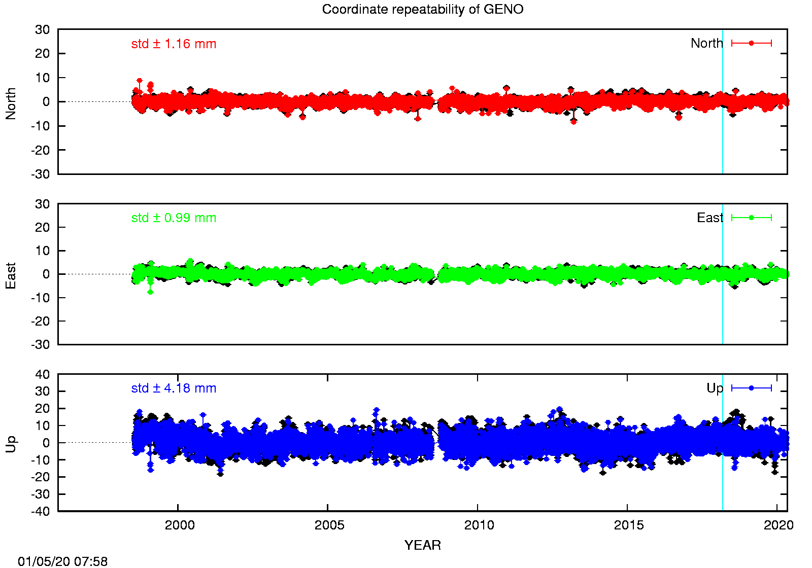 Long-term time series GENO (EPN in black)