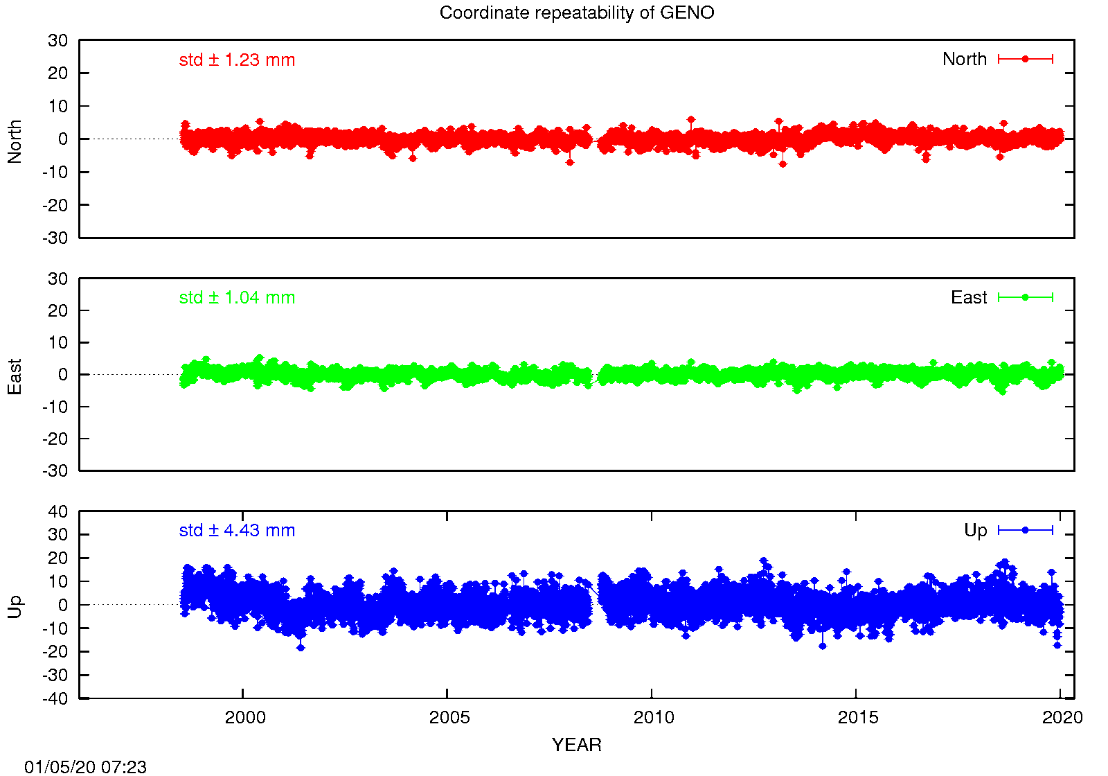 EPN: Long-term time series GENO
