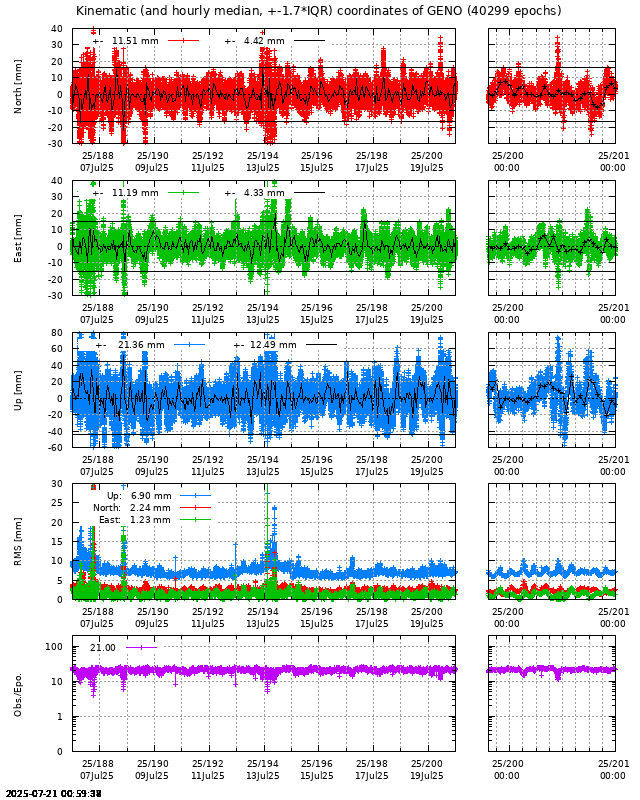 PPP: Kinematic coordinate repeatability last days of GENO