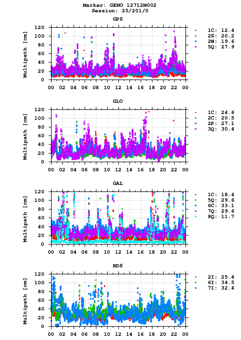 Multipath of observations (RINEX 3) of GENO last day