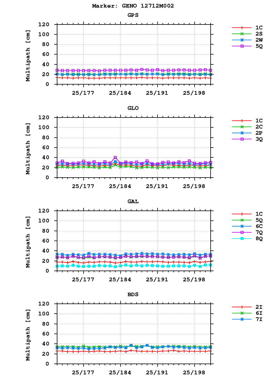 Multipath of observations (RINEX 3) of GENO last month