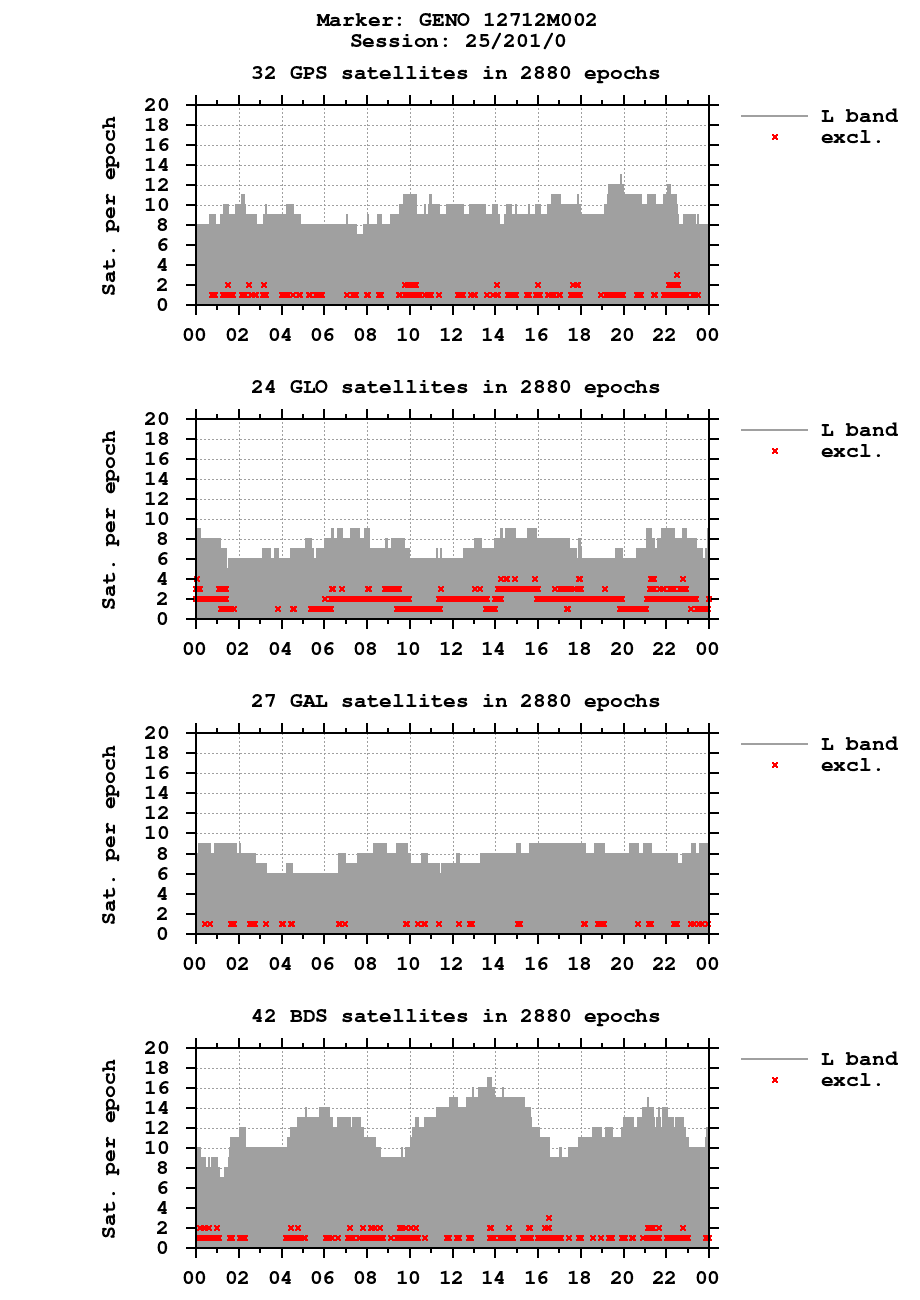 Number of observations (RINEX 3) of GENO last day