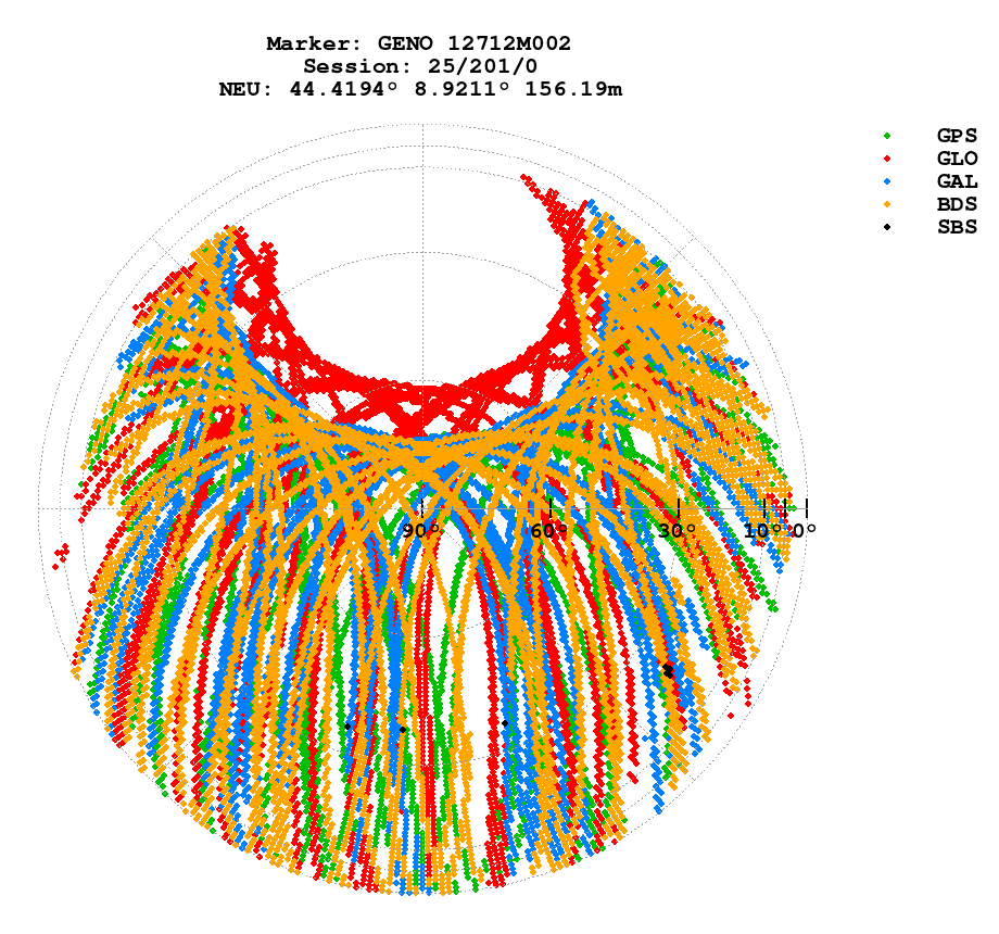 Skyplot (RINEX 3) of GENO