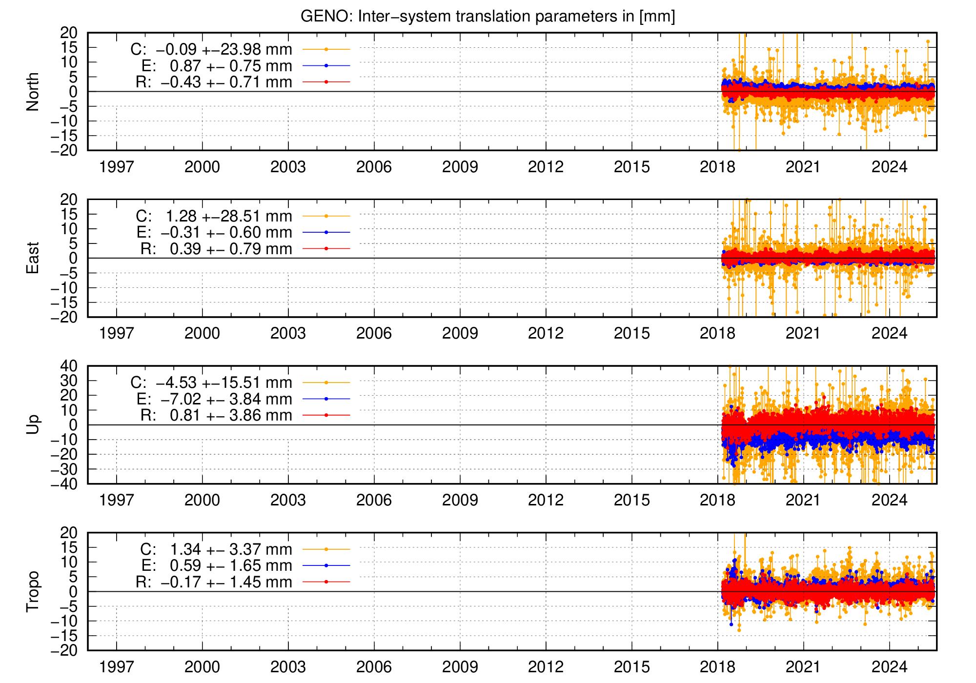 Long-term TRA time series of GENO