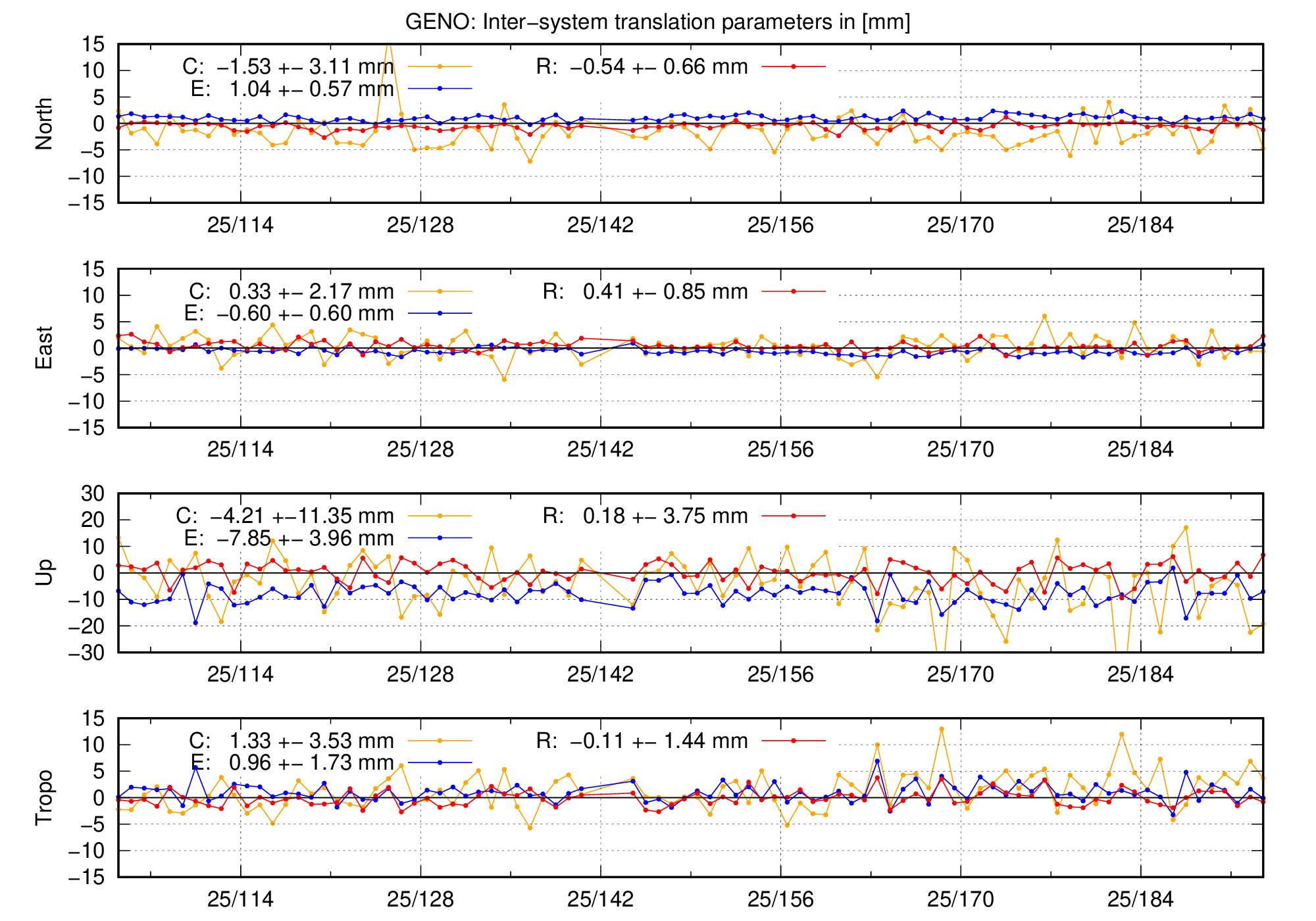 TRA time series of GENO last 2 months
